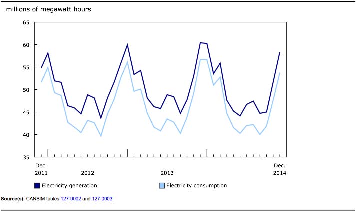 December Power Consumption Down 5.1% Year Over Year