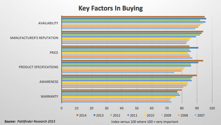 Survey Says: Key Factors in Buying