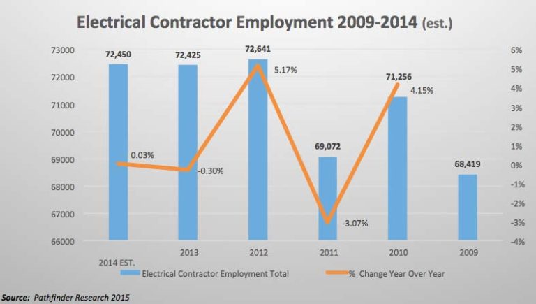 Survey Says: Electrical Contractor Employment 2009 – 2014
