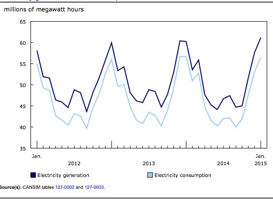 Canadian Electricity Generation in January up 1.5%Year Over Year