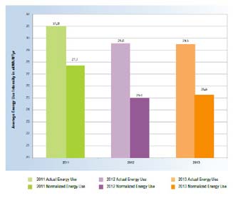 Commercial Energy Efficiency Trending the Right Way