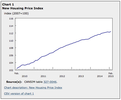 New Housing Price Index Up in February