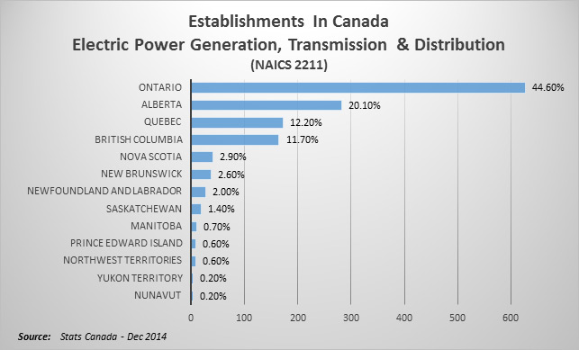 Number of establishments in Canada by region: December 2014