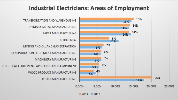 Survey Says: Who Industrial Electricians Work For