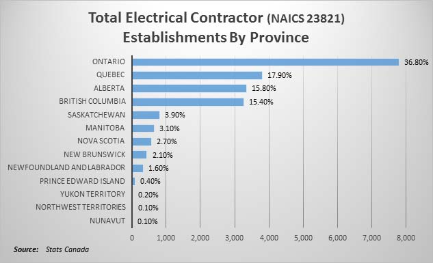 Total Electrical Contractor Establishments by Province