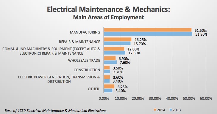 Survey Says: What Sectors Electrical Maintenance People and Mechanics Work In