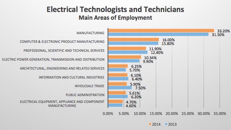 What Sectors Electrical Technologists and Technicians Work In