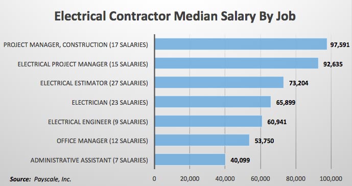 Survey Says: Electrical Contractor Median Salary By Job