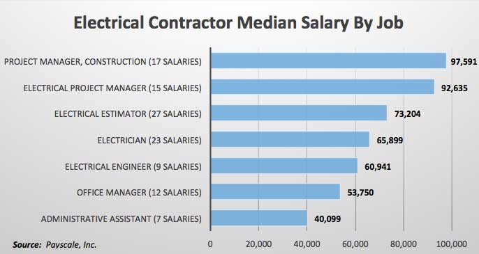 What Electrical Contractors Earn