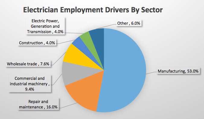 Electrician Employment Drivers by Sector