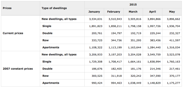 New Housing Construction Up in May Year over Year