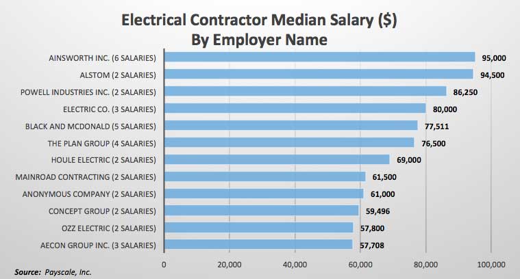 What Electrical Contractors with 12 Different Employers Earn