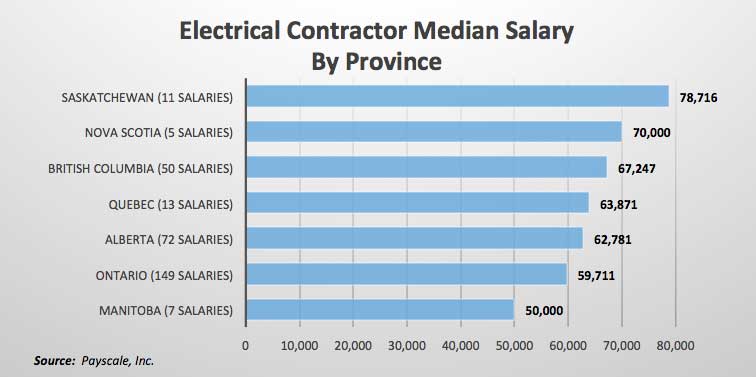 Median Salaries By Province