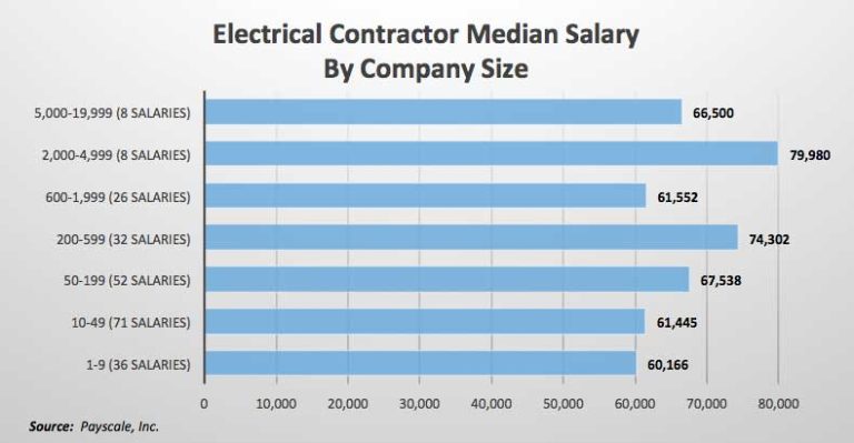 Contractor Salaries By Company Size