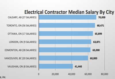 Survey Says:  Contractor Salaries By City