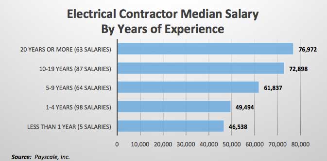 Contractor Salaries by Years of Experience