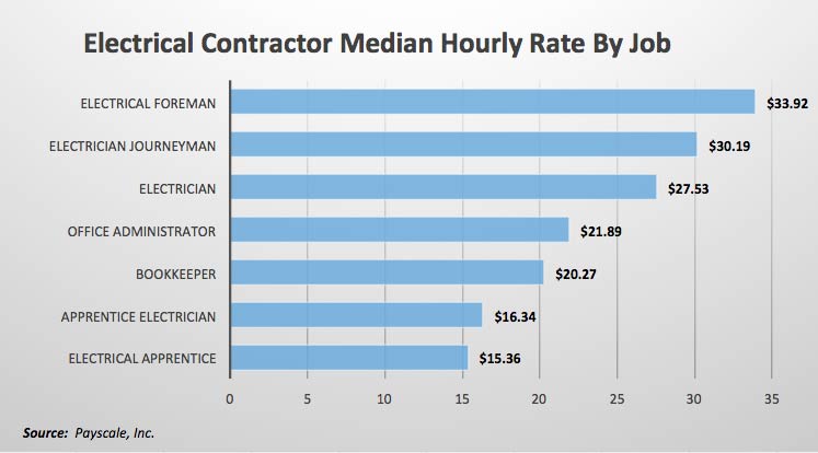 Hourly Rate By Job