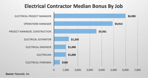 Contractor Bonuses By Job