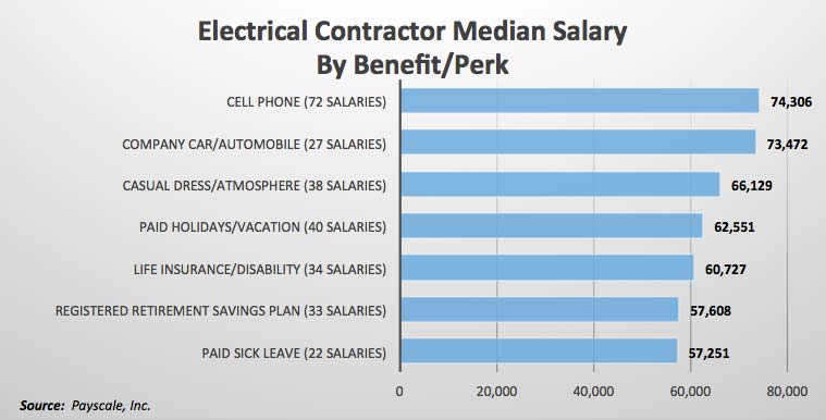 Contractor Salaries By Perks