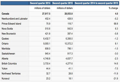 Residential construction investment, second quarter 2015