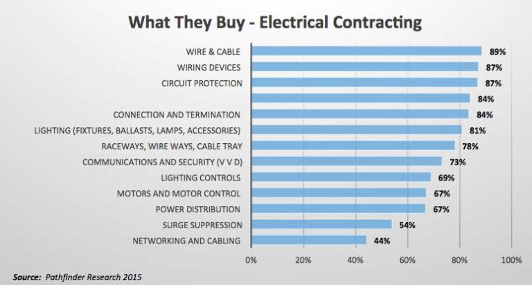 What Contractors Buy