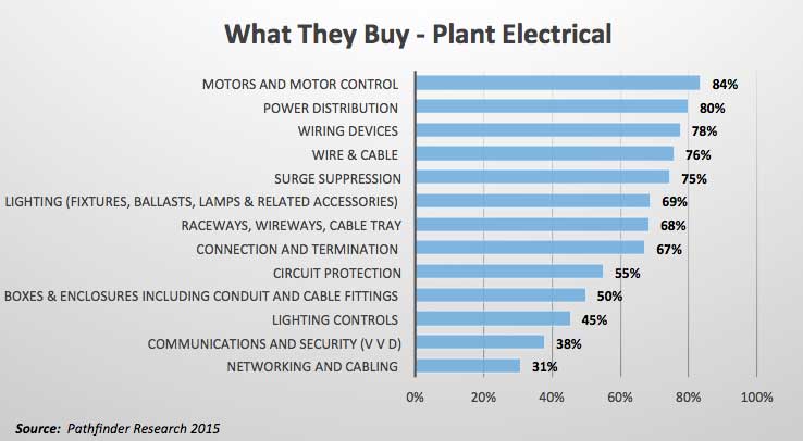 What Plant Electricians Buy
