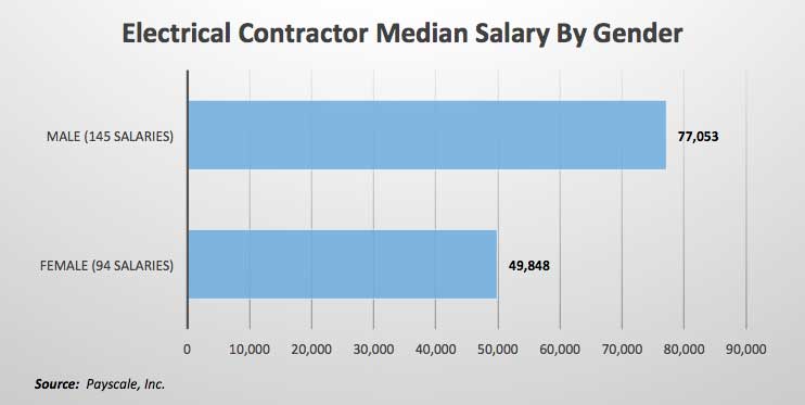 Contractor Salaries By Gender