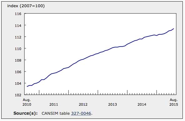 Ontario Drives 0.3% Increase in August New Housing Price Index