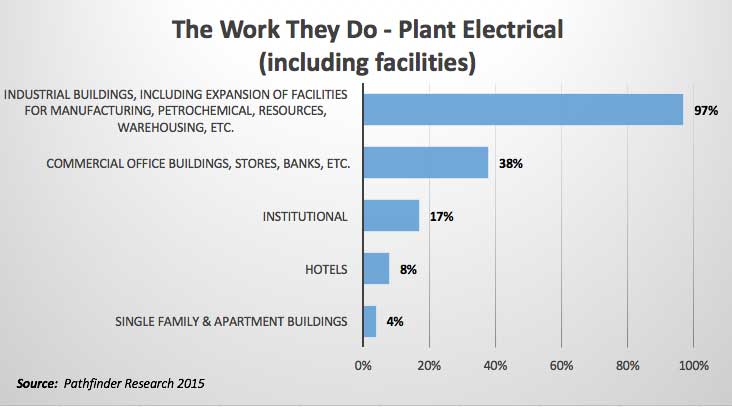 Where Plant Electricians Work