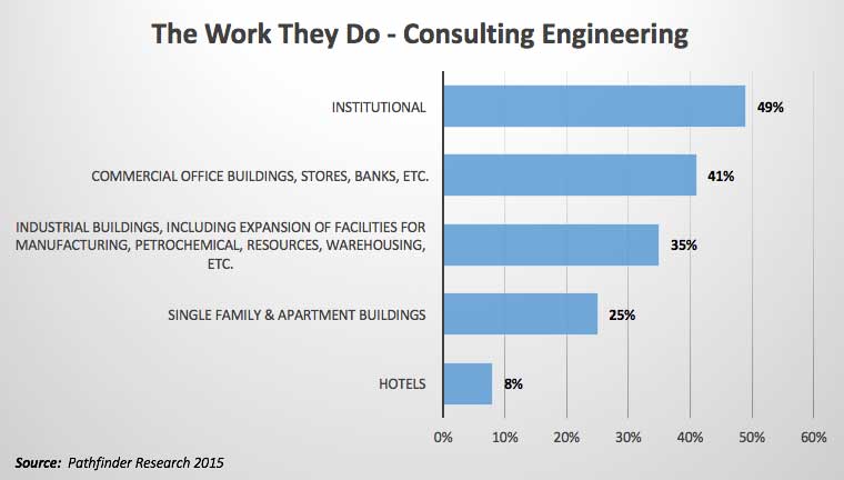 What Consulting Engineers Do