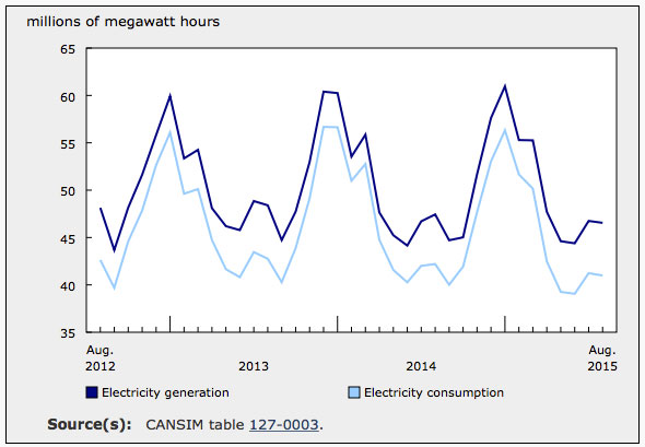 August Electricity Consumption Dips 2.9% YOY