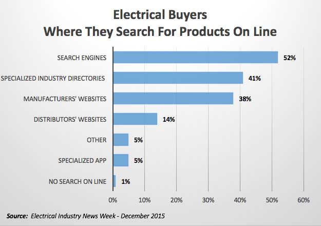 Where Buyers Search for Products On Line