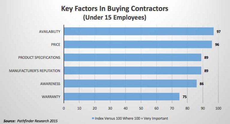Survey Says:  6 Key Buying Factors