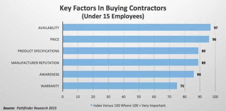 Key Buying Factors for Contractors with Fewer Than 15 Employees