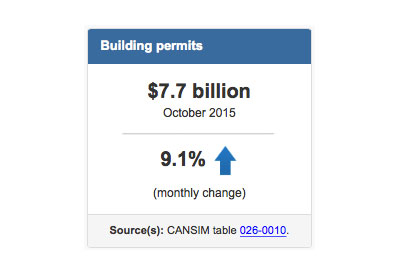 October Building Permits Jump 9.1% Nationally