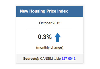New Housing Price Rise Marginally in October