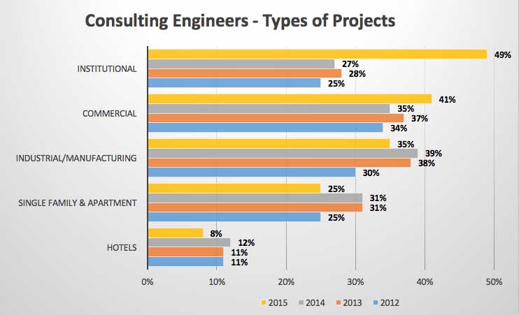Types of Projects Consulting Engineers Work On