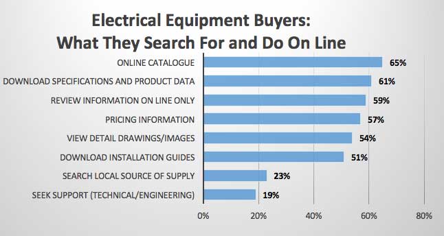 Electrical Equipment Buyers’ Online Activities