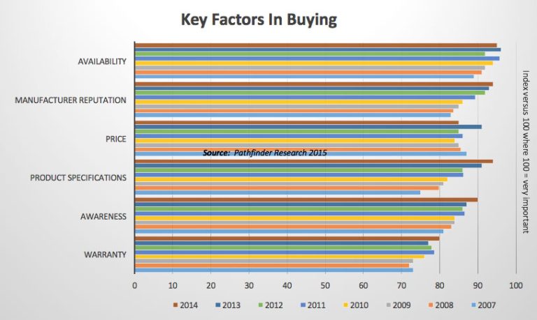 Key Factors in Buying