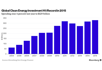 Renewable Energy Attracts Record US$329 Billion in Investments as Oil Slides
