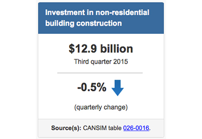 Q3 Investment in Non-Residential Building Down 0.5%, Institutional Up 2.2%