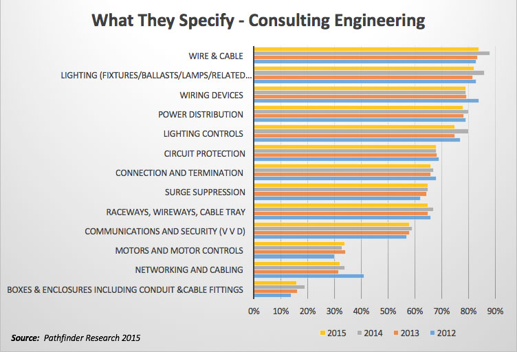 What Consulting Engineers Specify