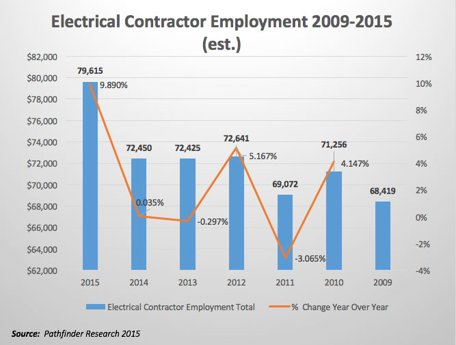 Contractor Incomes 2009-2015