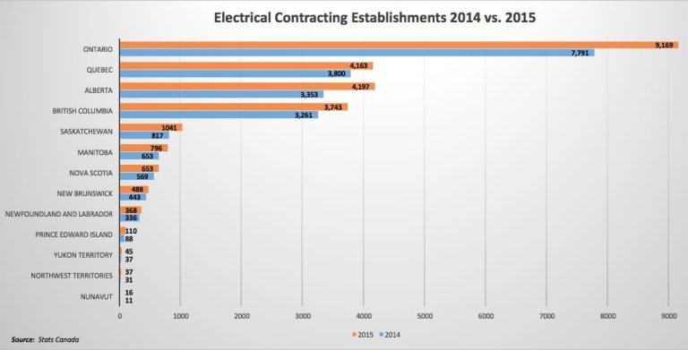 Electrical Contractors by Province and Territory