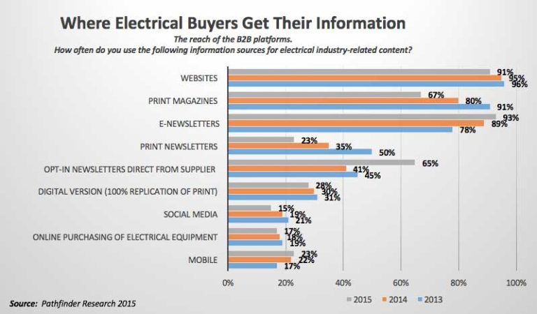 Where Buyers Get Their Info