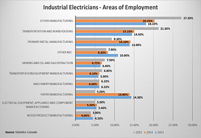 Where Industrial Electricians Work – 2013-2015