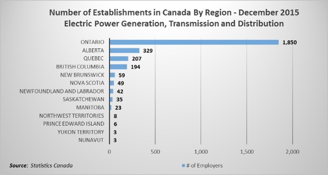 Electric Power Establishments By Region