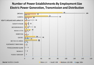 Number of power establishments by employment size category and region: December 2015