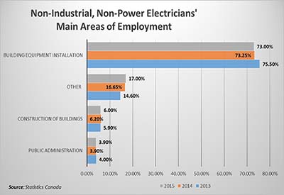 Where Non-Industrial, Non-Power Electricians Work