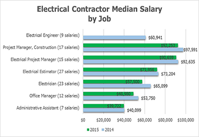Electrical Contractors’ Salaries by Job: 2014-2015